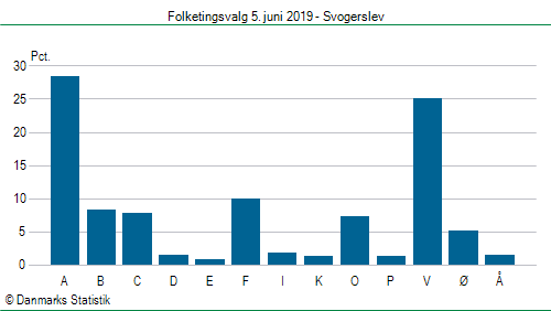 Folketingsvalg onsdag  5. juni 2019