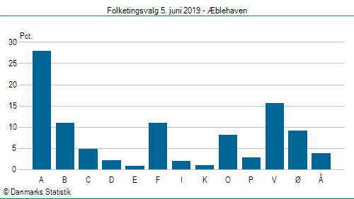 Folketingsvalg onsdag  5. juni 2019