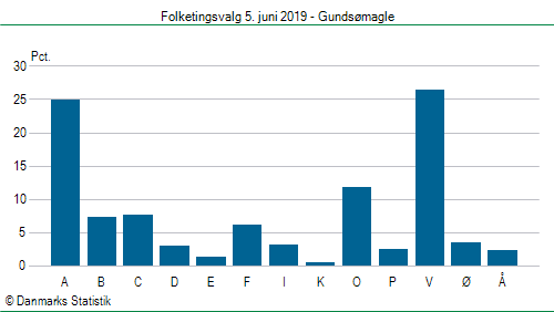 Folketingsvalg onsdag 5. juni 2019