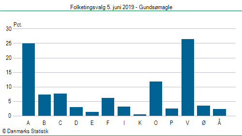 Folketingsvalg onsdag  5. juni 2019