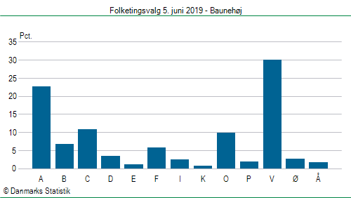 Folketingsvalg onsdag  5. juni 2019