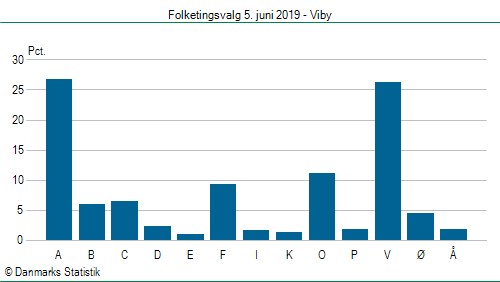 Folketingsvalg onsdag  5. juni 2019