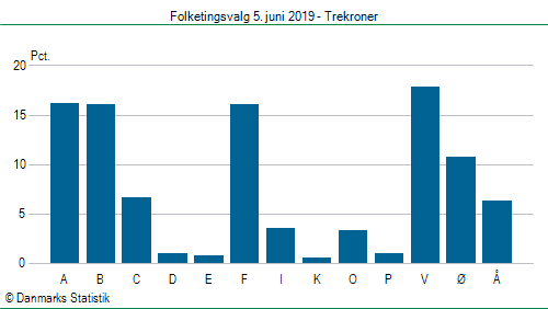 Folketingsvalg onsdag  5. juni 2019