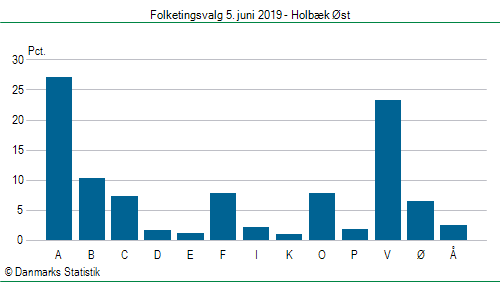 Folketingsvalg onsdag 5. juni 2019