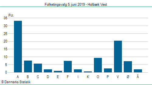 Folketingsvalg onsdag  5. juni 2019