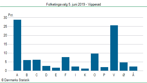 Folketingsvalg onsdag  5. juni 2019