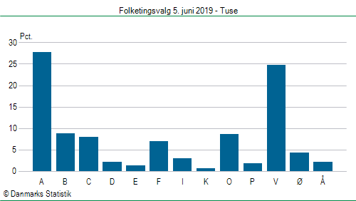 Folketingsvalg onsdag 5. juni 2019