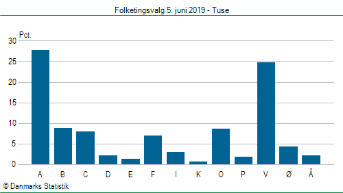 Folketingsvalg onsdag  5. juni 2019