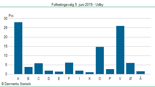 Folketingsvalg onsdag 5. juni 2019