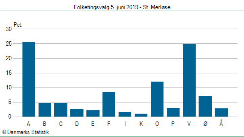 Folketingsvalg onsdag  5. juni 2019