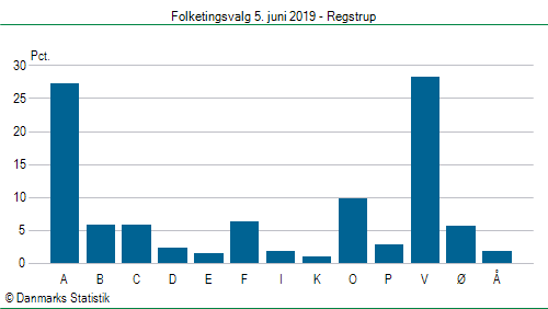 Folketingsvalg onsdag 5. juni 2019