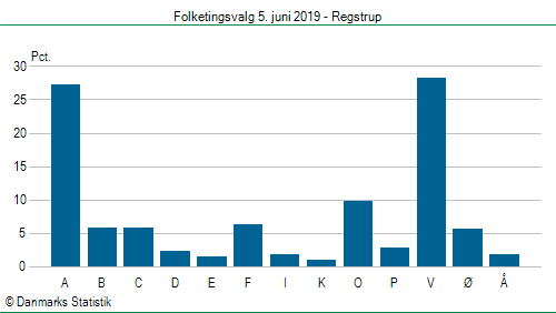 Folketingsvalg onsdag  5. juni 2019