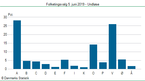 Folketingsvalg onsdag 5. juni 2019
