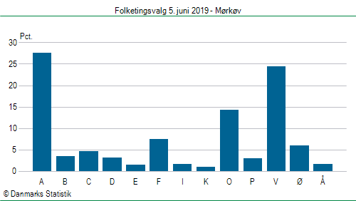 Folketingsvalg onsdag 5. juni 2019