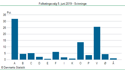 Folketingsvalg onsdag 5. juni 2019
