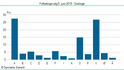 Folketingsvalg onsdag  5. juni 2019