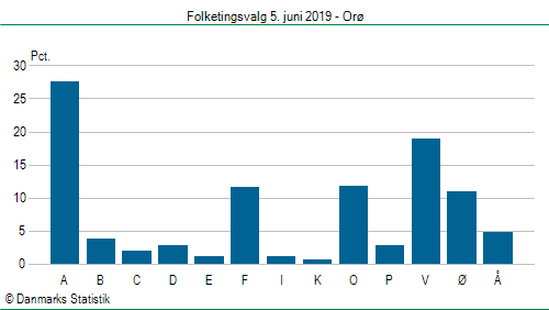 Folketingsvalg onsdag 5. juni 2019
