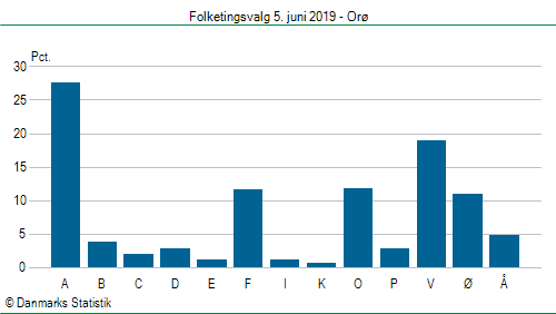 Folketingsvalg onsdag  5. juni 2019