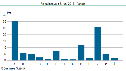 Folketingsvalg onsdag  5. juni 2019