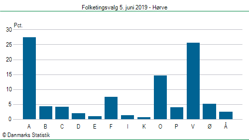 Folketingsvalg onsdag  5. juni 2019