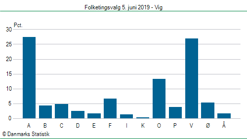 Folketingsvalg onsdag  5. juni 2019