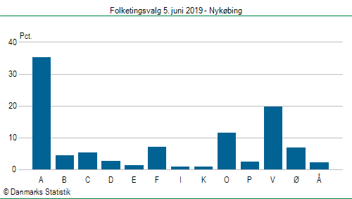 Folketingsvalg onsdag  5. juni 2019