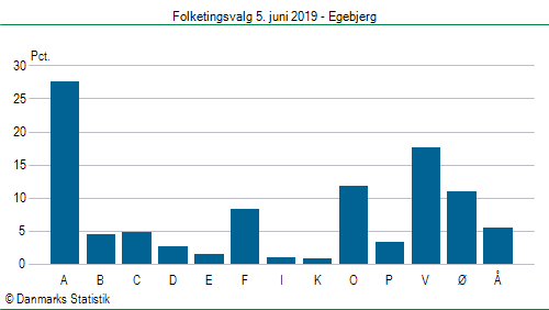 Folketingsvalg onsdag  5. juni 2019