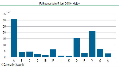 Folketingsvalg onsdag  5. juni 2019