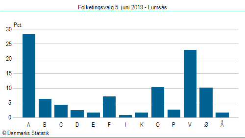 Folketingsvalg onsdag  5. juni 2019