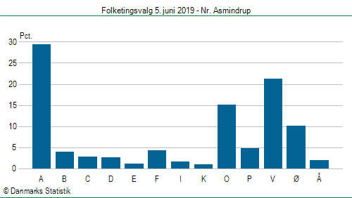 Folketingsvalg onsdag  5. juni 2019