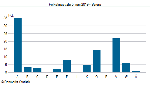 Folketingsvalg onsdag  5. juni 2019