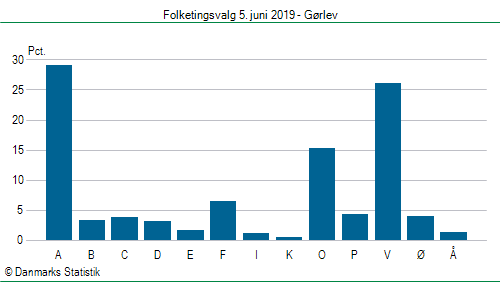 Folketingsvalg onsdag  5. juni 2019