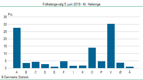 Folketingsvalg onsdag  5. juni 2019