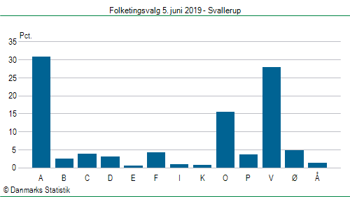 Folketingsvalg onsdag  5. juni 2019