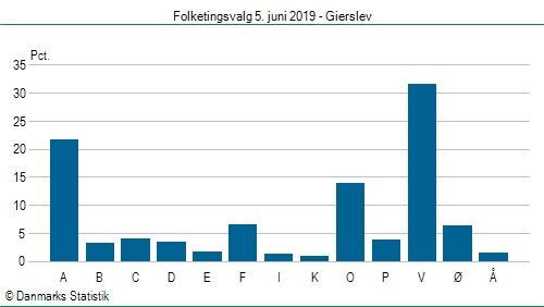 Folketingsvalg onsdag  5. juni 2019