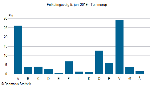 Folketingsvalg onsdag 5. juni 2019