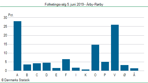 Folketingsvalg onsdag  5. juni 2019