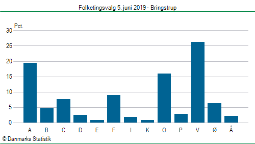 Folketingsvalg onsdag 5. juni 2019
