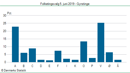 Folketingsvalg onsdag 5. juni 2019