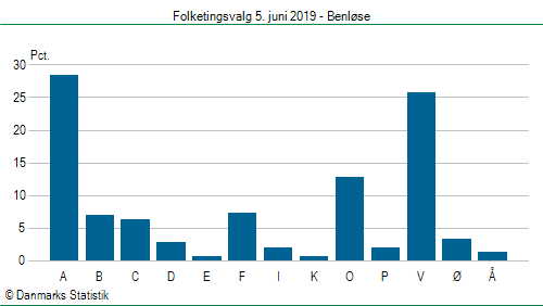 Folketingsvalg onsdag 5. juni 2019