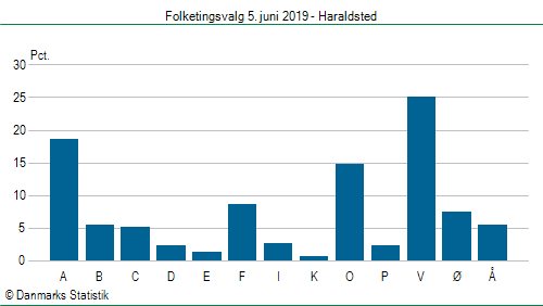 Folketingsvalg onsdag 5. juni 2019