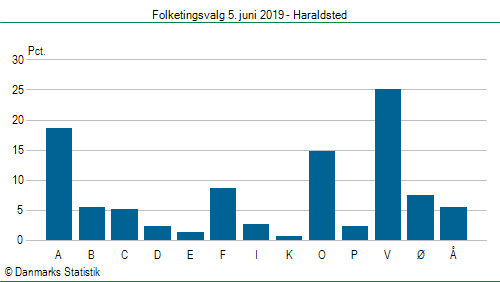 Folketingsvalg onsdag  5. juni 2019