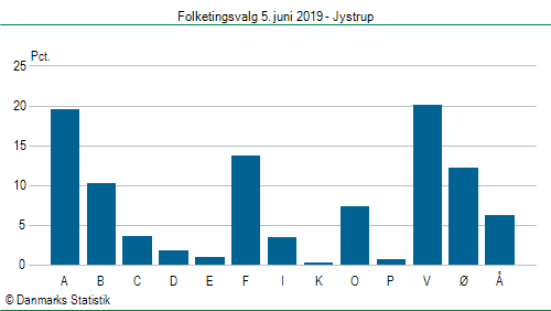 Folketingsvalg onsdag 5. juni 2019