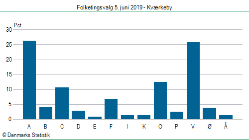 Folketingsvalg onsdag 5. juni 2019