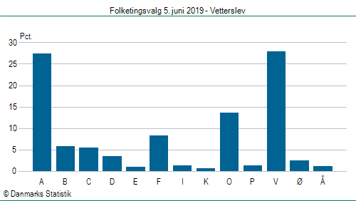 Folketingsvalg onsdag 5. juni 2019