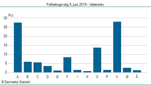 Folketingsvalg onsdag  5. juni 2019