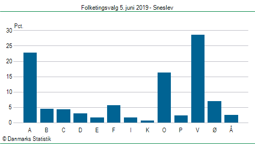 Folketingsvalg onsdag 5. juni 2019