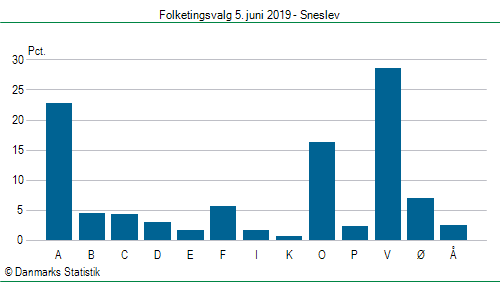 Folketingsvalg onsdag  5. juni 2019