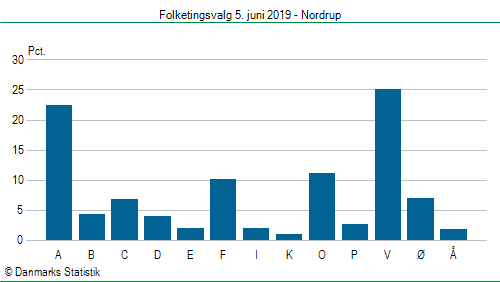 Folketingsvalg onsdag 5. juni 2019