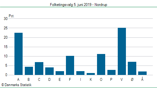 Folketingsvalg onsdag  5. juni 2019